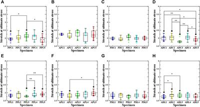 Investigating the influence of collagen cross-linking on mechanical properties of thoracic aortic tissue